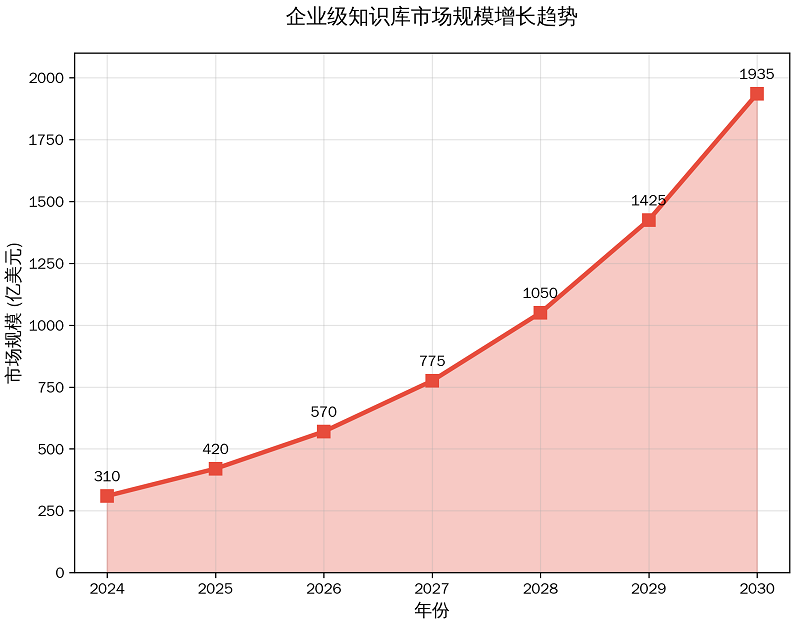 企業級知識庫市場2025年突破420億美元
